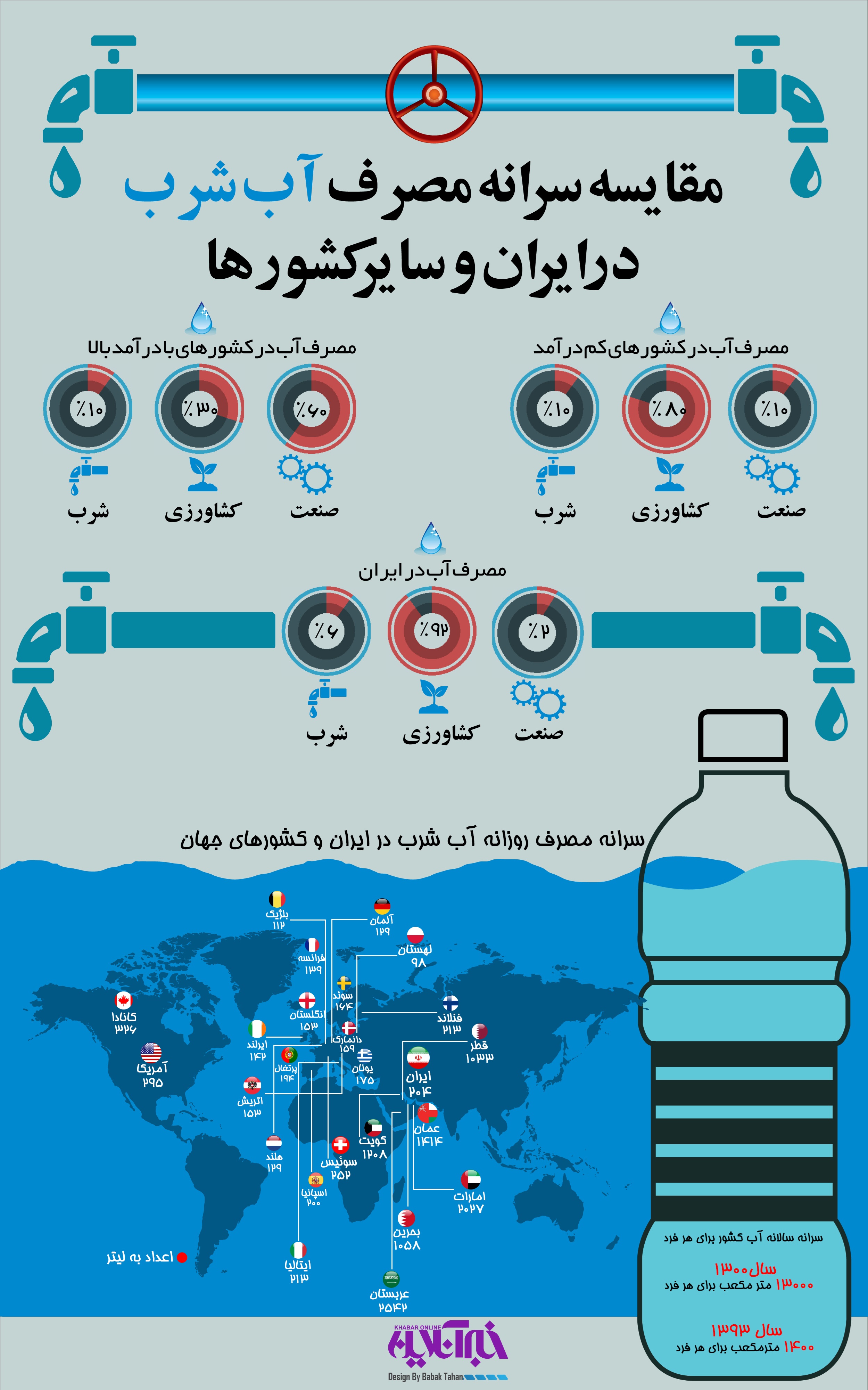 کمبود آب در ایران و جهان
