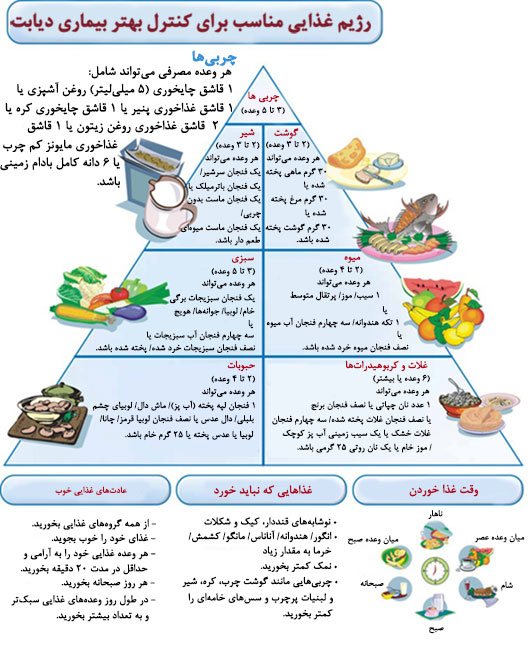 برنامه غذایی سالم برای رژیم لاغری
