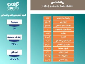 اخرین رتبه قبولی روانشناسی دانشگاه تهران از ر