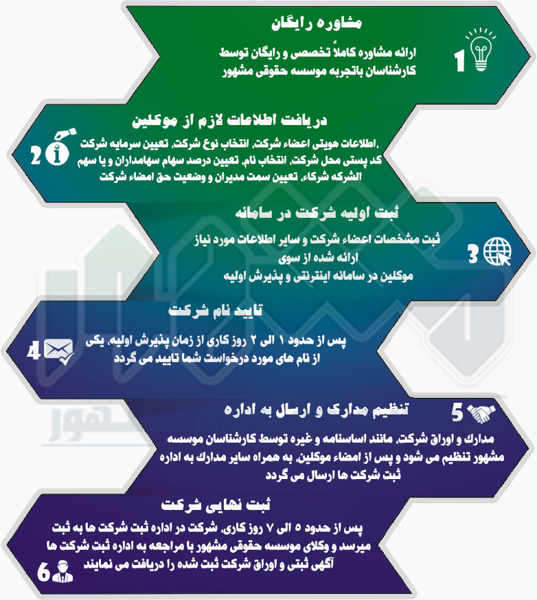 مشاوره رایگان ثبت شرکت در مشهد
