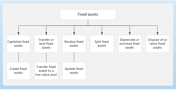 fixed asset accounting
