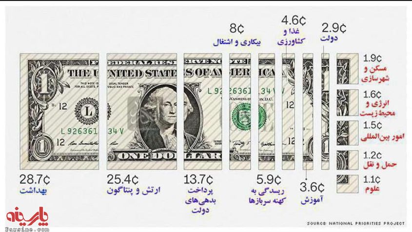 تصویر روی دلار آمریکا کیست