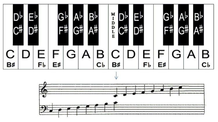 pictures of piano keys with notes