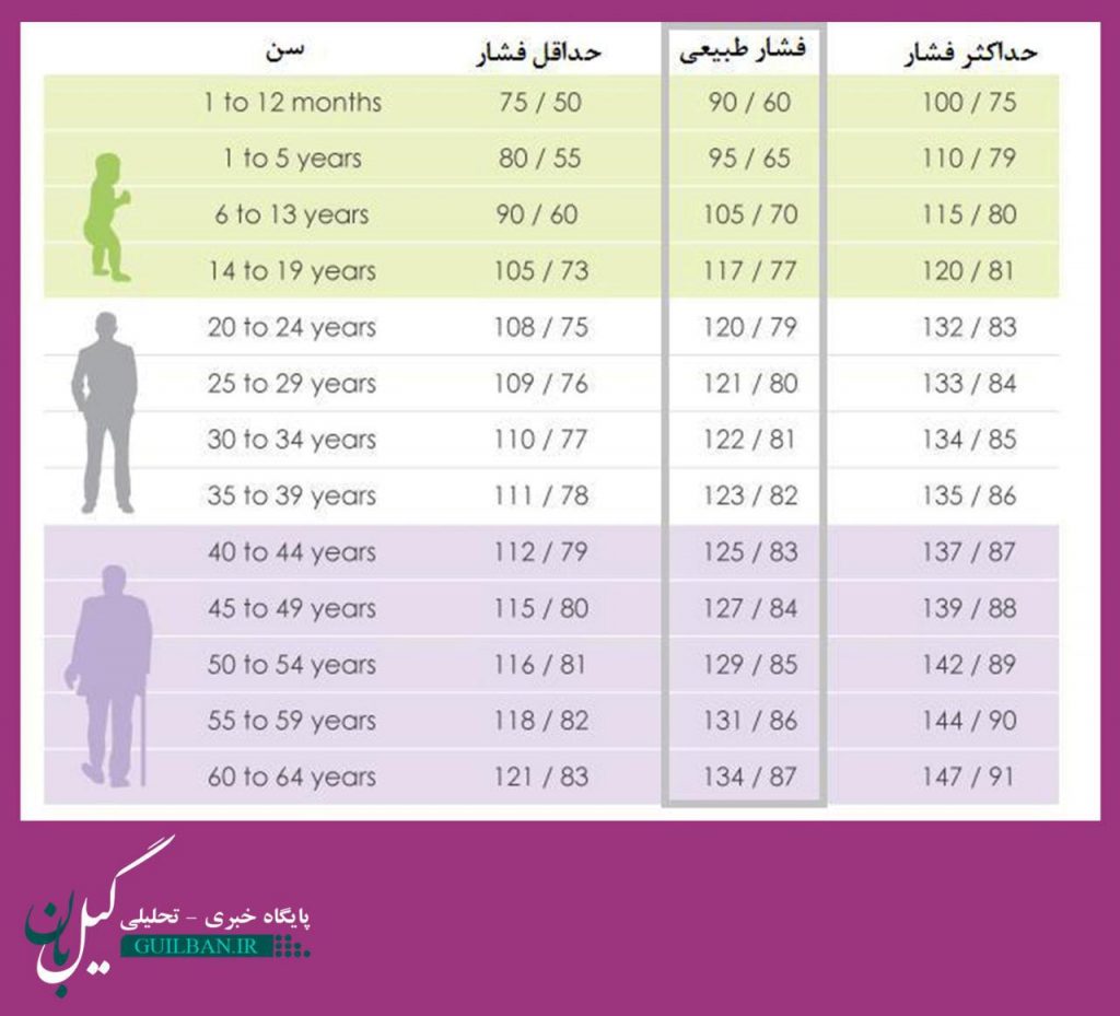 فشار خون طبیعی در سنین مختلف
